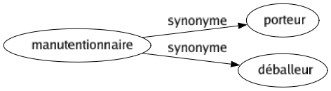 Synonyme de Manutentionnaire : Porteur Déballeur 