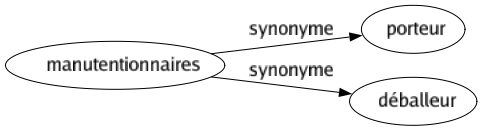 Synonyme de Manutentionnaires : Porteur Déballeur 