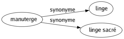 Synonyme de Manuterge : Linge Linge sacré 