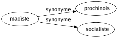 Synonyme de Maoïste : Prochinois Socialiste 