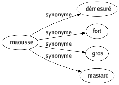 Synonyme de Maousse : Démesuré Fort Gros Mastard 