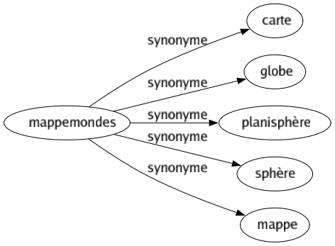 Synonyme de Mappemondes : Carte Globe Planisphère Sphère Mappe 