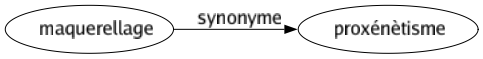 Synonyme de Maquerellage : Proxénètisme 