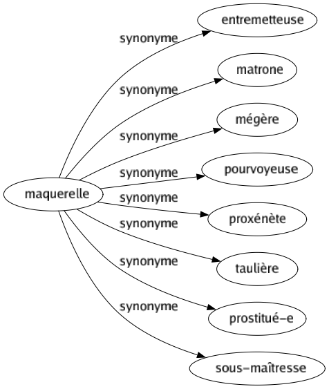 Synonyme de Maquerelle : Entremetteuse Matrone Mégère Pourvoyeuse Proxénète Taulière Prostitué-e Sous-maîtresse 