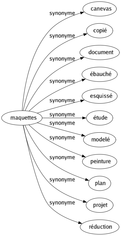 Synonyme de Maquettes : Canevas Copié Document Ébauché Esquissé Étude Modelé Peinture Plan Projet Réduction 