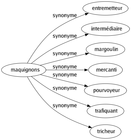 Synonyme de Maquignons : Entremetteur Intermédiaire Margoulin Mercanti Pourvoyeur Trafiquant Tricheur 