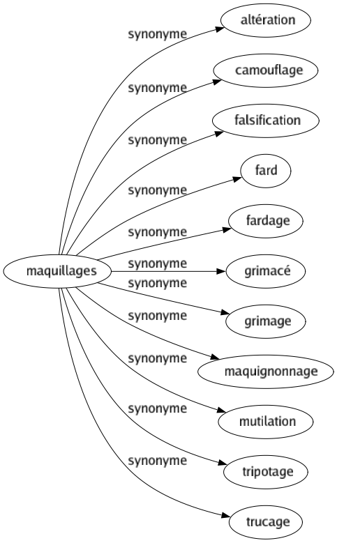 Synonyme de Maquillages : Altération Camouflage Falsification Fard Fardage Grimacé Grimage Maquignonnage Mutilation Tripotage Trucage 