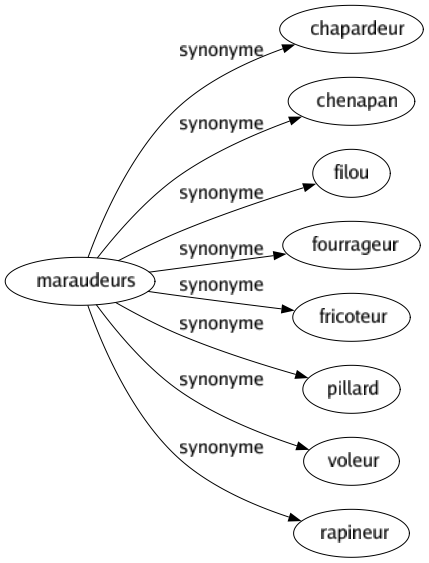 Synonyme de Maraudeurs : Chapardeur Chenapan Filou Fourrageur Fricoteur Pillard Voleur Rapineur 