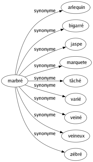 Synonyme de Marbré : Arlequin Bigarré Jaspe Marquete Tâché Varié Veiné Veineux Zébré 