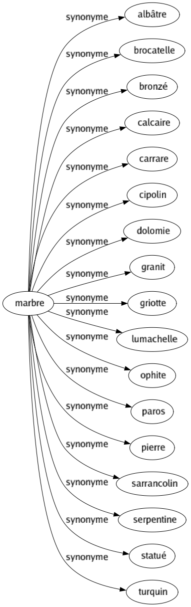 Synonyme de Marbre : Albâtre Brocatelle Bronzé Calcaire Carrare Cipolin Dolomie Granit Griotte Lumachelle Ophite Paros Pierre Sarrancolin Serpentine Statué Turquin 