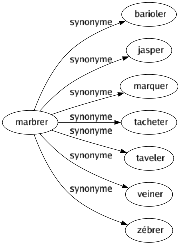 Synonyme de Marbrer : Barioler Jasper Marquer Tacheter Taveler Veiner Zébrer 
