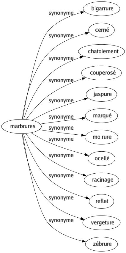 Synonyme de Marbrures : Bigarrure Cerné Chatoiement Couperosé Jaspure Marqué Moirure Ocellé Racinage Reflet Vergeture Zébrure 