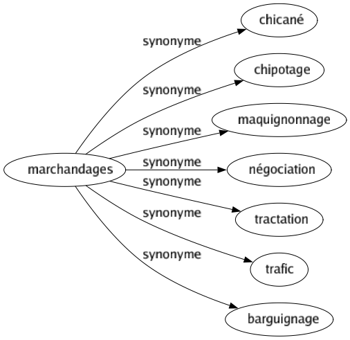 Synonyme de Marchandages : Chicané Chipotage Maquignonnage Négociation Tractation Trafic Barguignage 