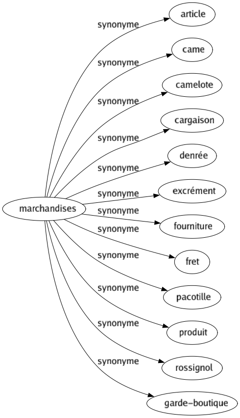 Synonyme de Marchandises : Article Came Camelote Cargaison Denrée Excrément Fourniture Fret Pacotille Produit Rossignol Garde-boutique 