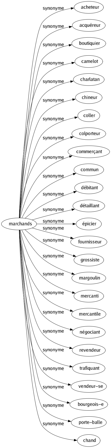 Synonyme de Marchands : Acheteur Acquéreur Boutiquier Camelot Charlatan Chineur Coller Colporteur Commerçant Commun Débitant Détaillant Épicier Fournisseur Grossiste Margoulin Mercanti Mercantile Négociant Revendeur Trafiquant Vendeur-se Bourgeois-e Porte-balle Chand 