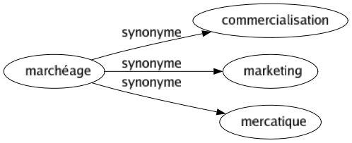 Synonyme de Marchéage : Commercialisation Marketing Mercatique 