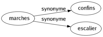 Synonyme de Marches : Confins Escalier 