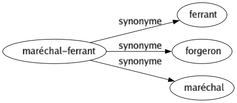 Synonyme de Maréchal-ferrant : Ferrant Forgeron Maréchal 