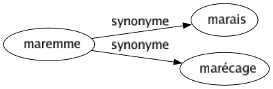 Synonyme de Maremme : Marais Marécage 