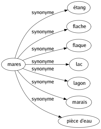 Synonyme de Mares : Étang Flache Flaque Lac Lagon Marais Pièce d'eau 