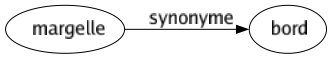 Synonyme de Margelle : Bord 