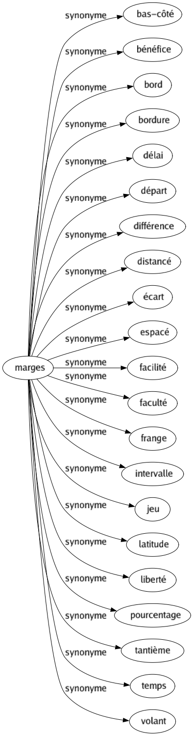 Synonyme de Marges : Bas-côté Bénéfice Bord Bordure Délai Départ Différence Distancé Écart Espacé Facilité Faculté Frange Intervalle Jeu Latitude Liberté Pourcentage Tantième Temps Volant 