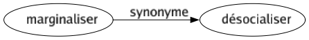 Synonyme de Marginaliser : Désocialiser 