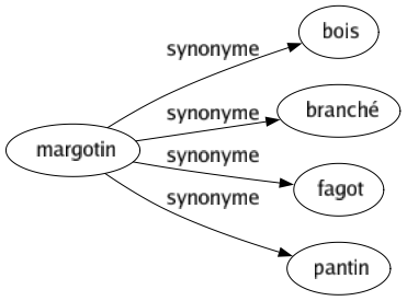 Synonyme de Margotin : Bois Branché Fagot Pantin 