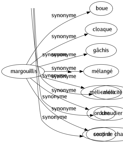 Synonyme de Margouillis : Boue Cloaque Gâchis Mélangé Méli-mélo Ordure Sentine 