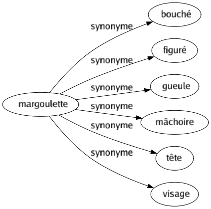 Synonyme de Margoulette : Bouché Figuré Gueule Mâchoire Tête Visage 