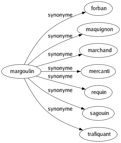 Synonyme de Margoulin : Forban Maquignon Marchand Mercanti Requin Sagouin Trafiquant 
