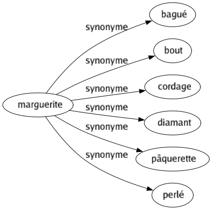 Synonyme de Marguerite : Bagué Bout Cordage Diamant Pâquerette Perlé 