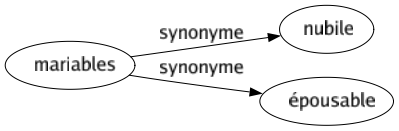 Synonyme de Mariables : Nubile Épousable 