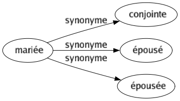 Synonyme de Mariée : Conjointe Épousé Épousée 