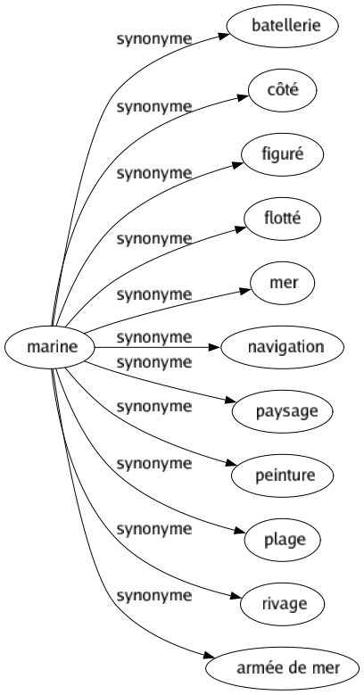 Synonyme de Marine : Batellerie Côté Figuré Flotté Mer Navigation Paysage Peinture Plage Rivage Armée de mer 