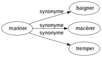 Synonyme de Mariner : Baigner Macérer Tremper 