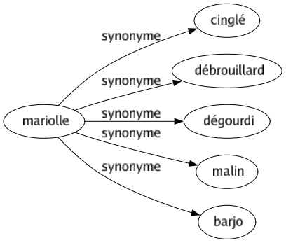 Synonyme de Mariolle : Cinglé Débrouillard Dégourdi Malin Barjo 