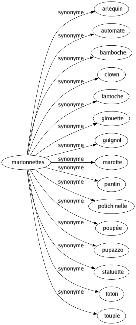 Synonyme de Marionnettes : Arlequin Automate Bamboche Clown Fantoche Girouette Guignol Marotte Pantin Polichinelle Poupée Pupazzo Statuette Toton Toupie 