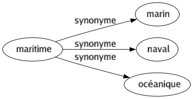 Synonyme de Maritime : Marin Naval Océanique 