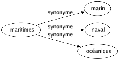 Synonyme de Maritimes : Marin Naval Océanique 