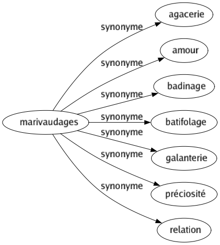 Synonyme de Marivaudages : Agacerie Amour Badinage Batifolage Galanterie Préciosité Relation 