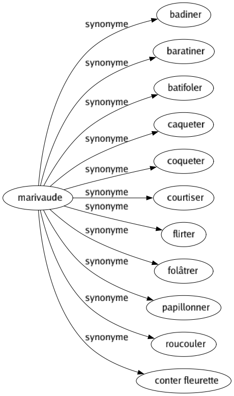 Synonyme de Marivaude : Badiner Baratiner Batifoler Caqueter Coqueter Courtiser Flirter Folâtrer Papillonner Roucouler Conter fleurette 