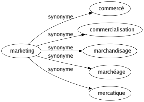 Synonyme de Marketing : Commercé Commercialisation Marchandisage Marchéage Mercatique 