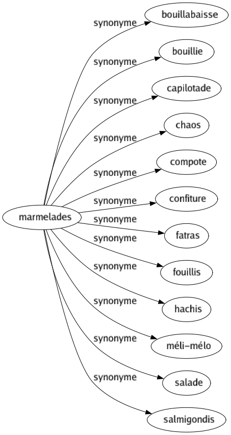 Synonyme de Marmelades : Bouillabaisse Bouillie Capilotade Chaos Compote Confiture Fatras Fouillis Hachis Méli-mélo Salade Salmigondis 