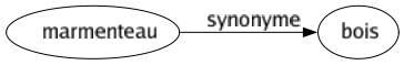 Synonyme de Marmenteau : Bois 