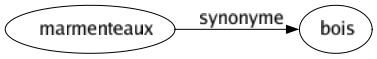 Synonyme de Marmenteaux : Bois 