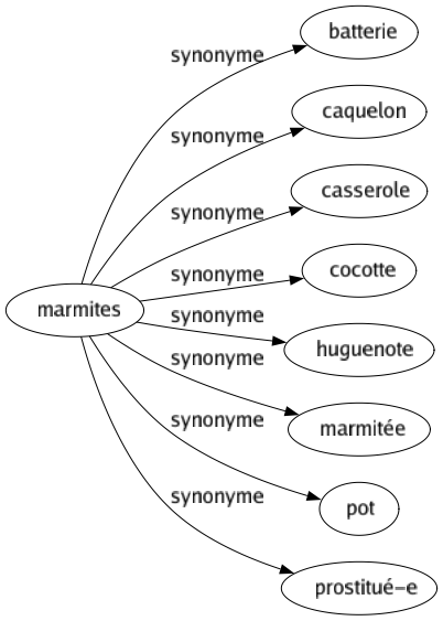 Synonyme de Marmites : Batterie Caquelon Casserole Cocotte Huguenote Marmitée Pot Prostitué-e 