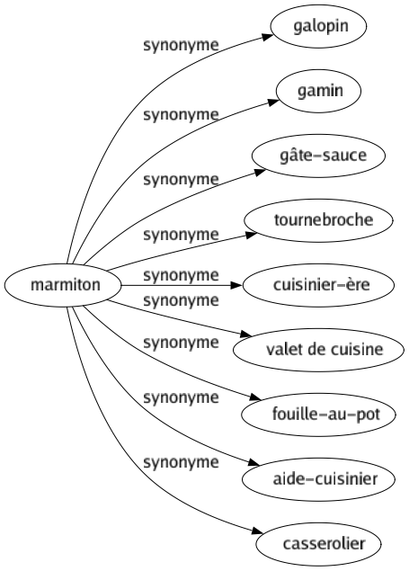 Synonyme de Marmiton : Galopin Gamin Gâte-sauce Tournebroche Cuisinier-ère Valet de cuisine Fouille-au-pot Aide-cuisinier Casserolier 