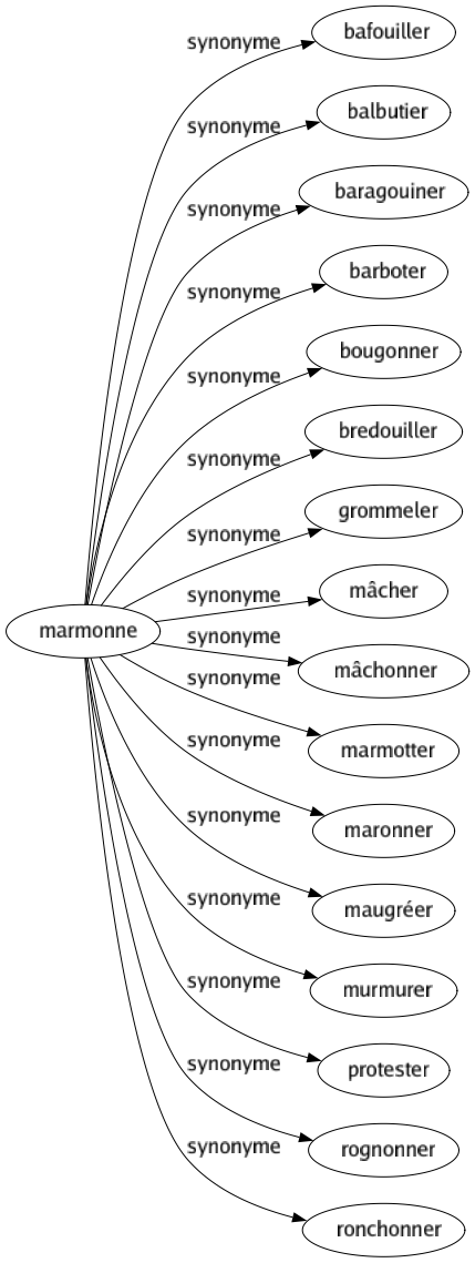 Synonyme de Marmonne : Bafouiller Balbutier Baragouiner Barboter Bougonner Bredouiller Grommeler Mâcher Mâchonner Marmotter Maronner Maugréer Murmurer Protester Rognonner Ronchonner 