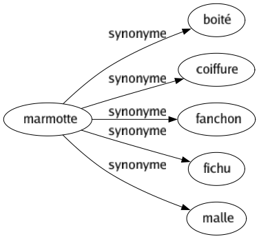Synonyme de Marmotte : Boité Coiffure Fanchon Fichu Malle 